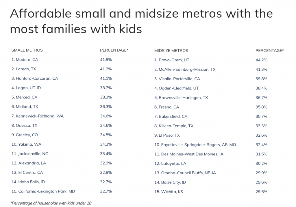 Affordable small and midsize metros with the most families with kids